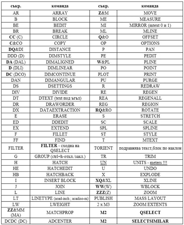 Екранна снимка към: Алтернативeн лист с кратки&nbsp;комбинации от бутони за бързо включване на често пускани команди в AutoCAD